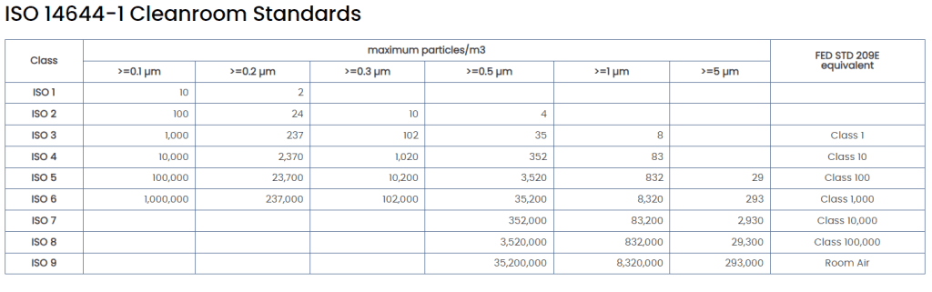 Reference Table for ISO Clean Room Standard